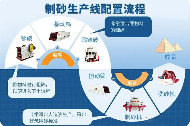 濕法制砂vs干法制砂，哪種工藝效果更好，經(jīng)濟(jì)效益更高呢？